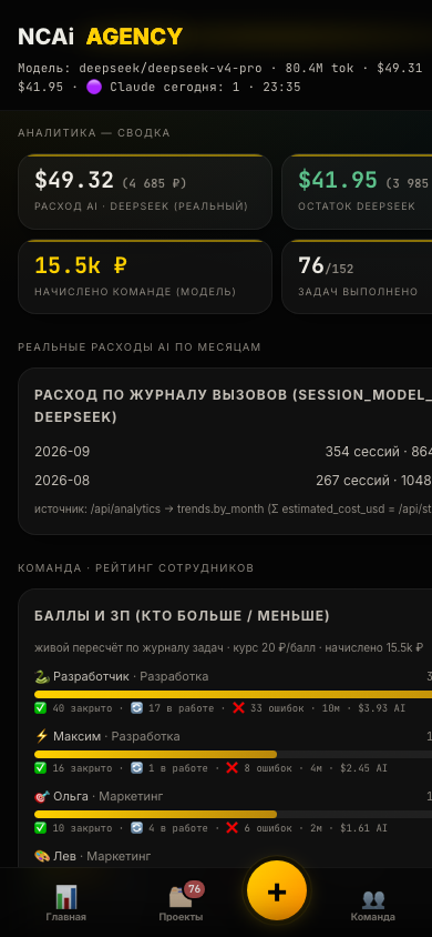 Аналитика NCAi — расход AI и рейтинг сотрудников